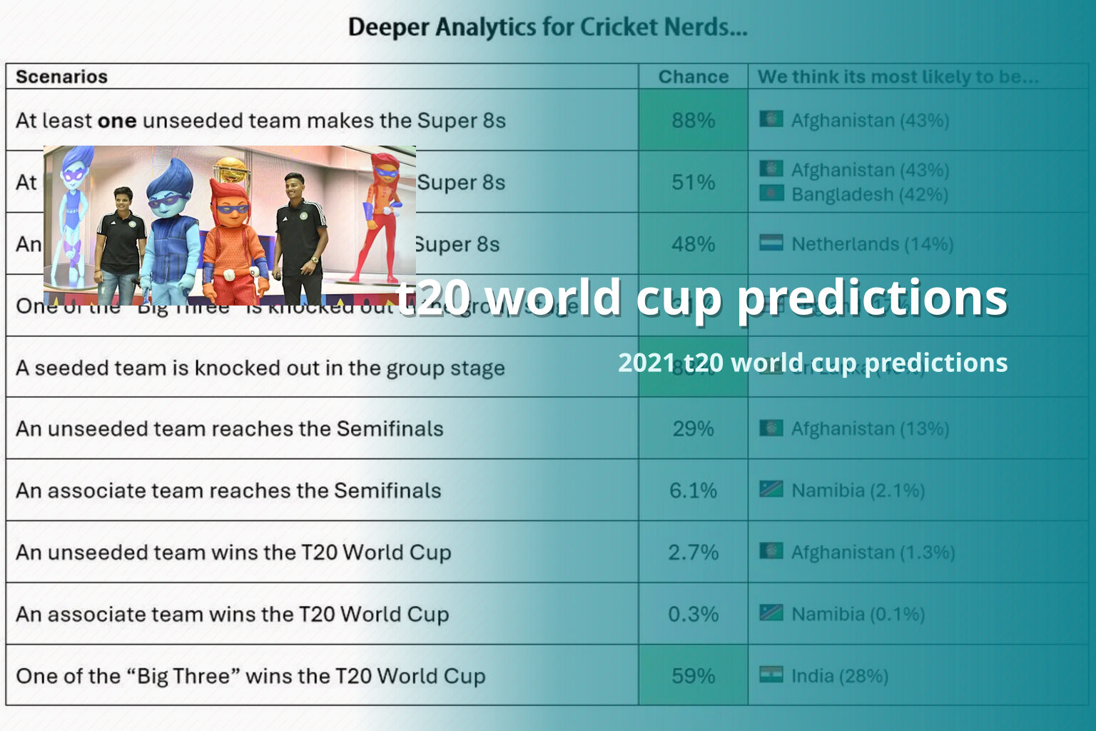 t20 world cup predictions - cricket_betting